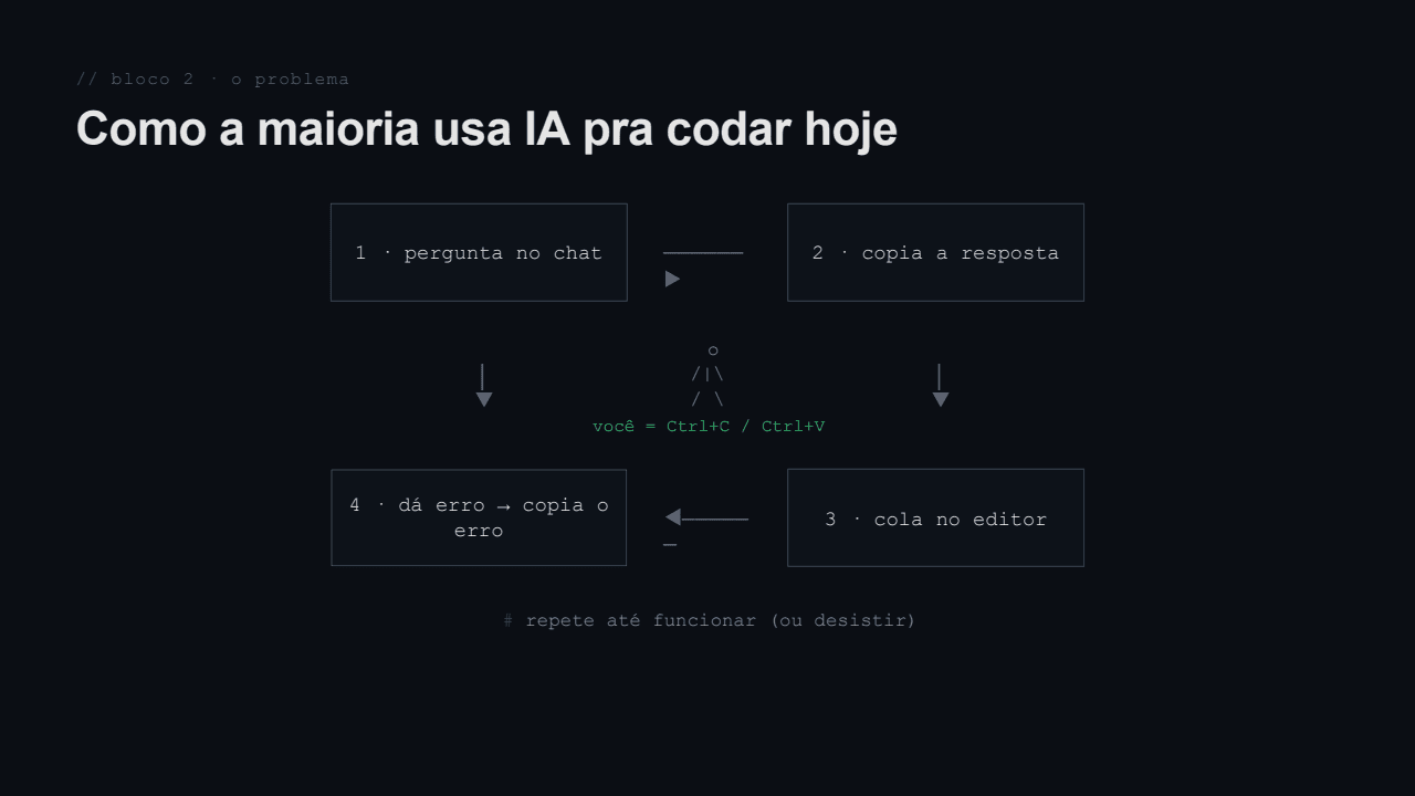 Diagrama do ciclo do chat: pergunta, copia a resposta, cola no editor, dá erro, copia o erro de volta. No centro, um boneco: você é o Ctrl+C e o Ctrl+V.