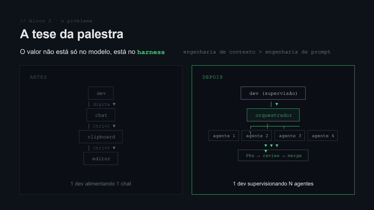 Diagrama da tese: antes, um dev alimentando um chat por Ctrl+C e Ctrl+V. Depois, um dev supervisionando um orquestrador com quatro agentes que abrem PRs.
