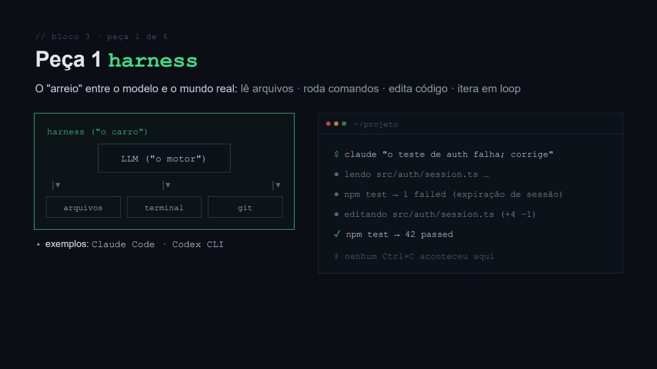 Diagrama do harness: o LLM como motor e o harness como carro, com uma sessão de terminal corrigindo um teste de auth sozinha, do erro ao verde.