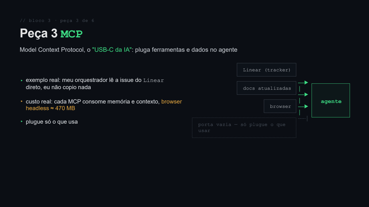Diagrama do MCP: tracker, docs e browser plugados no agente como portas, com o aviso de que cada MCP consome memória e contexto.