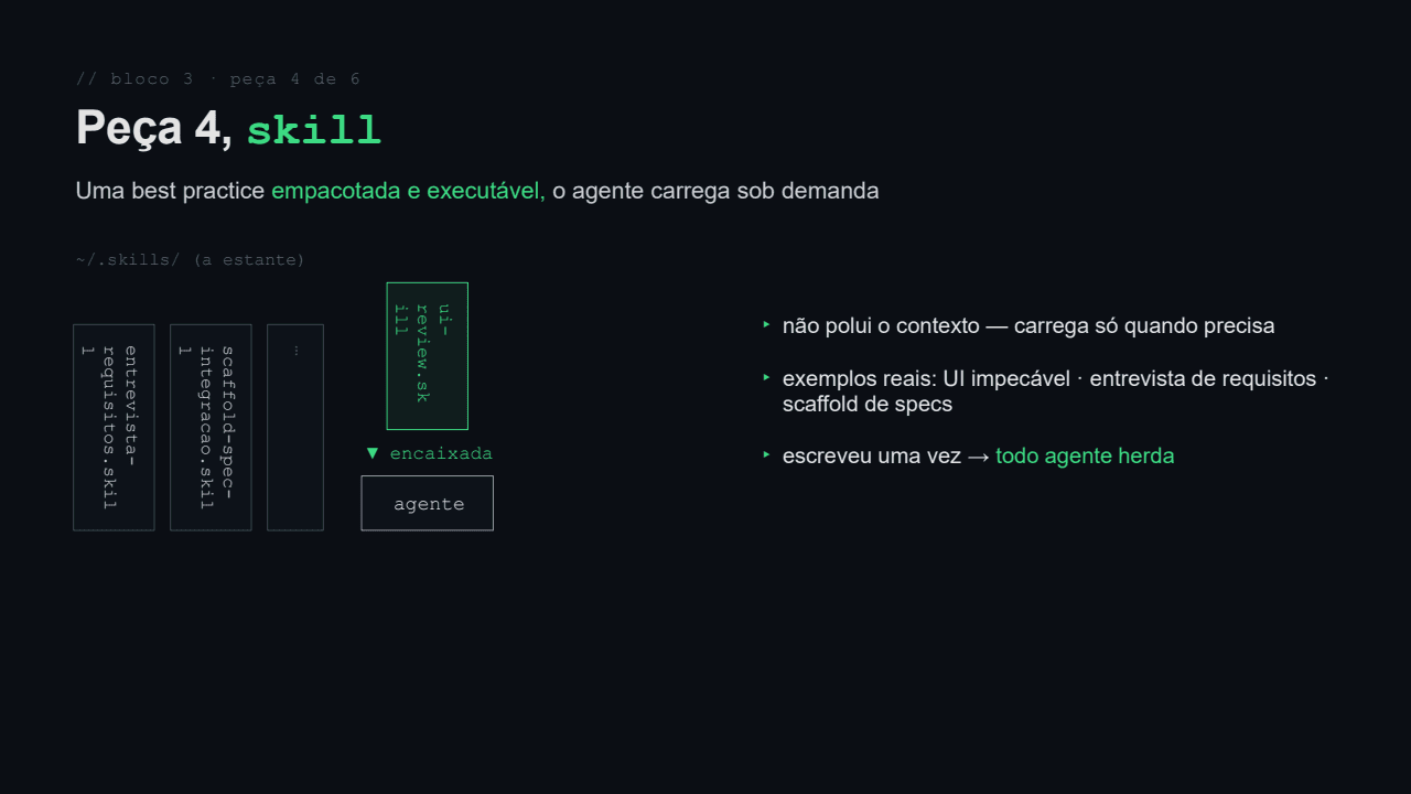 Diagrama de skills: uma estante de boas práticas empacotadas que o agente encaixa sob demanda, de review de UI a entrevista de requisitos.