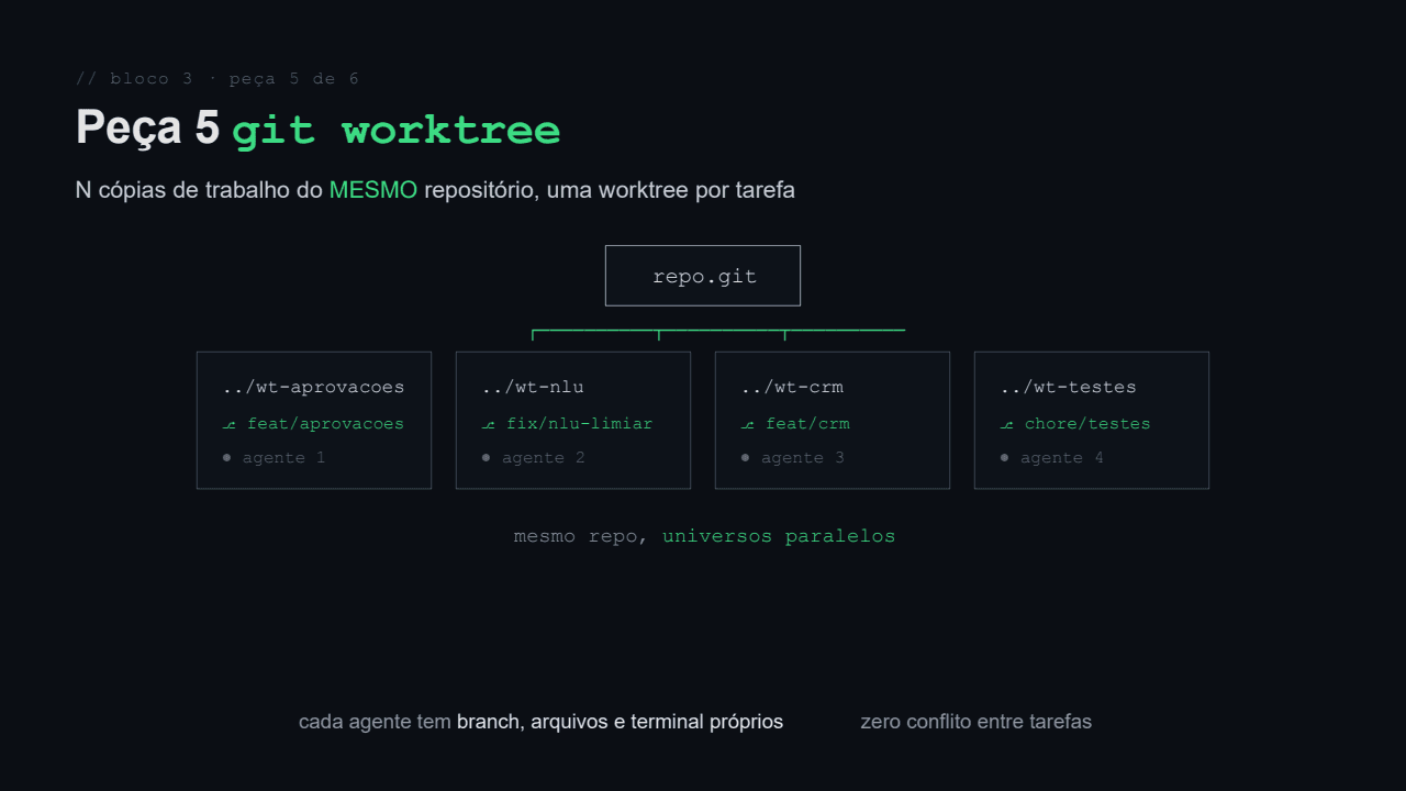 Diagrama de git worktree: quatro cópias de trabalho do mesmo repo, cada uma com branch, arquivos e agente próprios. Universos paralelos, zero conflito.
