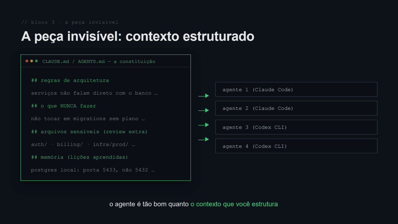Diagrama da constituição do repo: um arquivo com regras de arquitetura, o que nunca fazer, arquivos sensíveis e memória de lições, lido por todos os agentes.