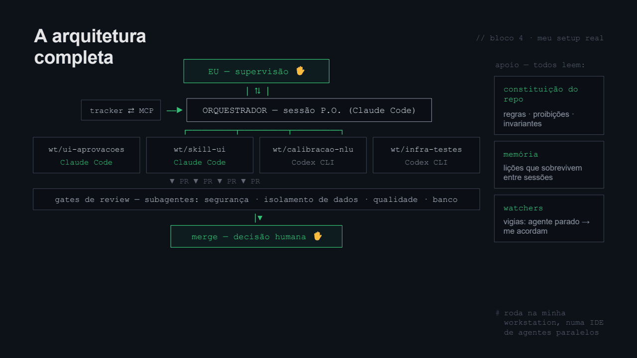 Diagrama da arquitetura completa: eu na supervisão, o orquestrador P.O. no meio, quatro worktrees com agentes, gates de review com subagentes e merge humano.