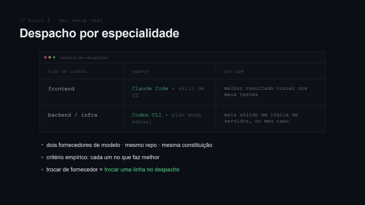 Tabela de despacho por especialidade: frontend com Claude Code e skill de UI, backend e infra com Codex CLI e plan mode manual.
