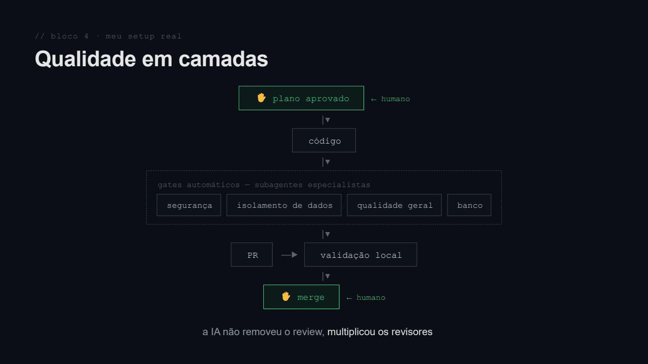 Diagrama de qualidade em camadas: plano aprovado por humano, código, gates automáticos com subagentes especialistas, PR, validação local e merge humano.
