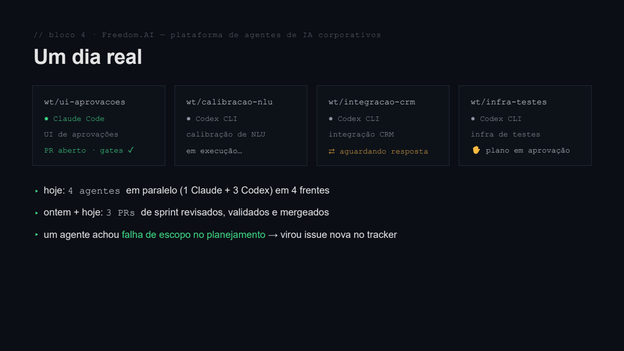 Painel de um dia real: quatro worktrees com status ao vivo, um Claude e três Codex, três PRs mergeados e uma falha de escopo achada por um agente.